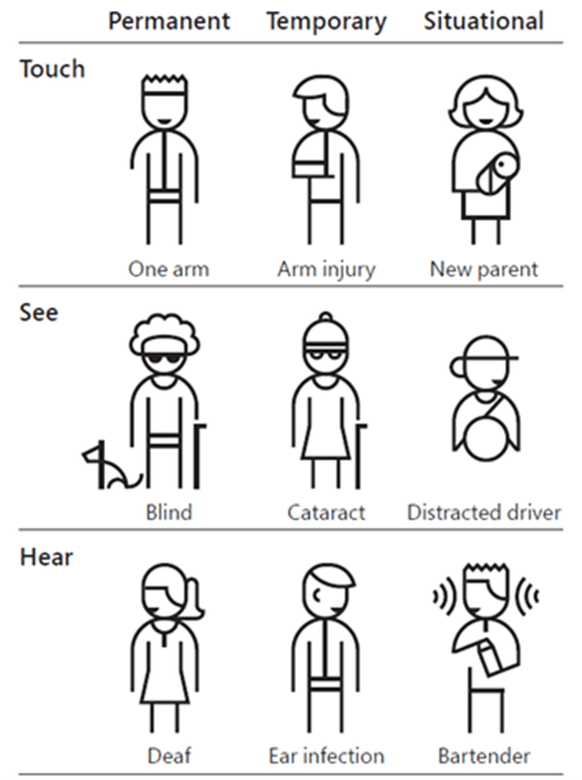 A simple graphic depiction of permanent, temporary and situational impairment examples.